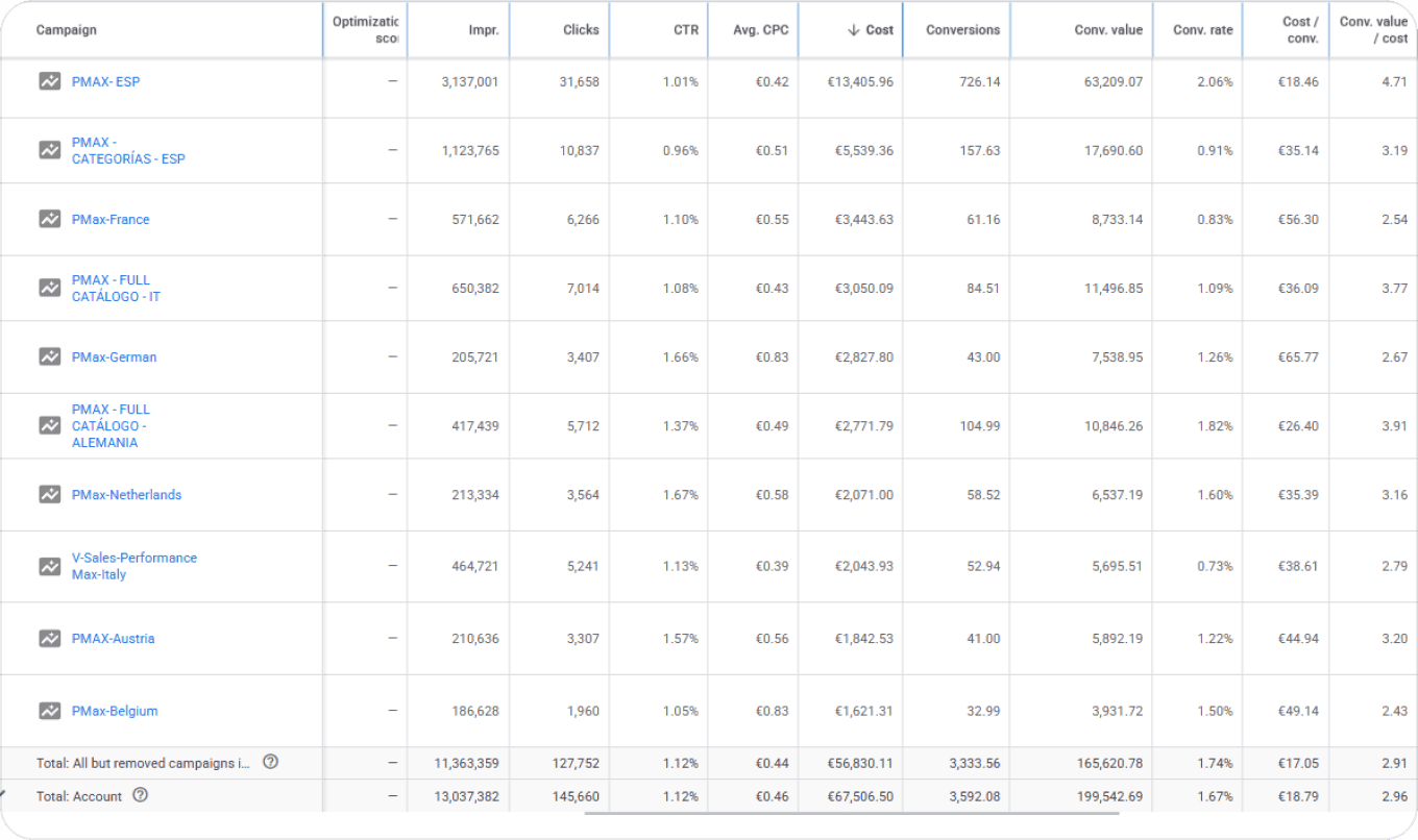 Google Ads account performance, Spanish tennis & padel brand