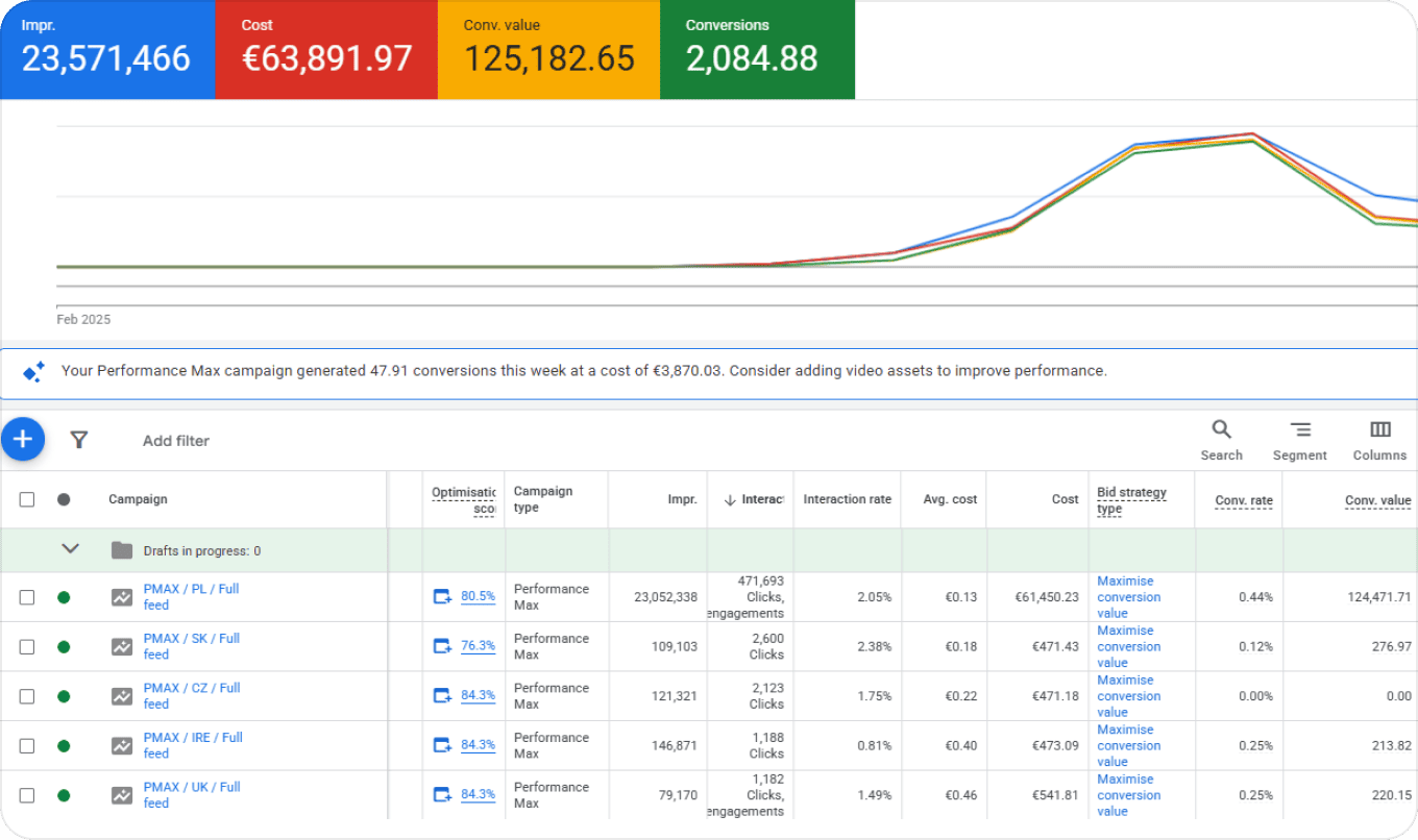 Google Ads account performance, European fashion brand
