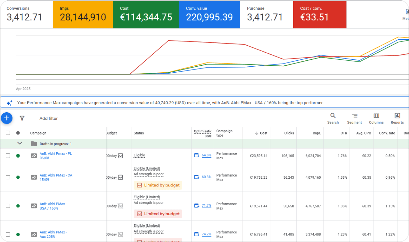 Google Ads account performance, European fashion & lifestyle brand