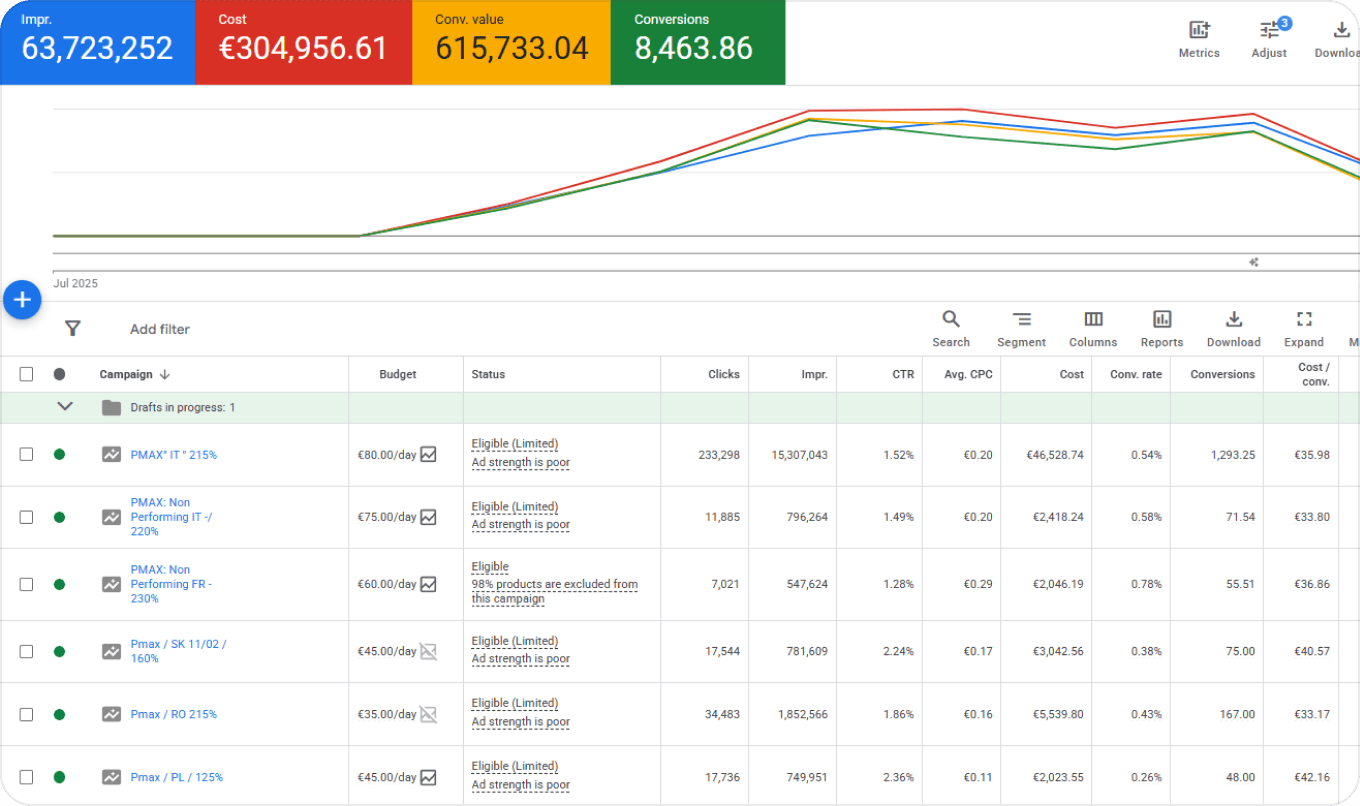 Google Ads account performance, French fashion brand