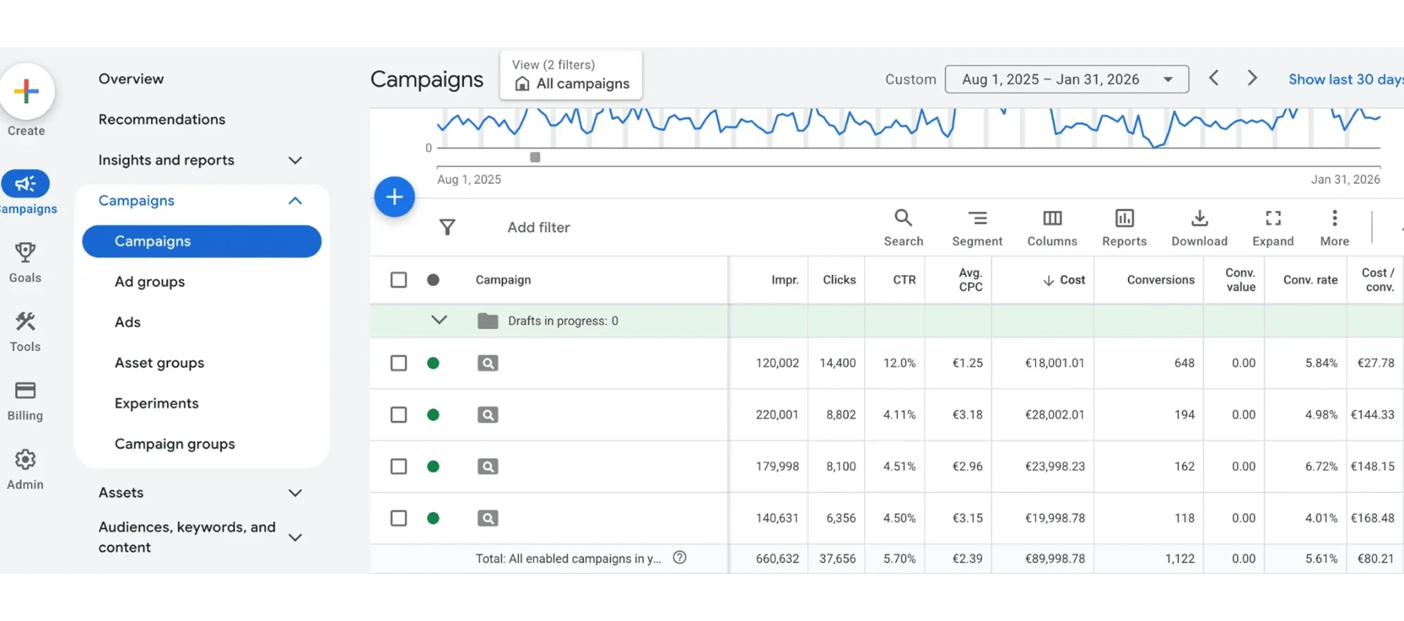 Google Ads campaign dashboard — 660k impressions, 37,656 clicks, 1,122 conversions